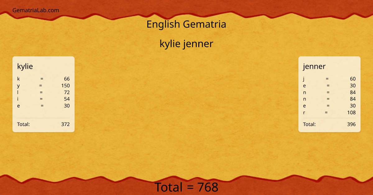 kylie jenner in english Gematria